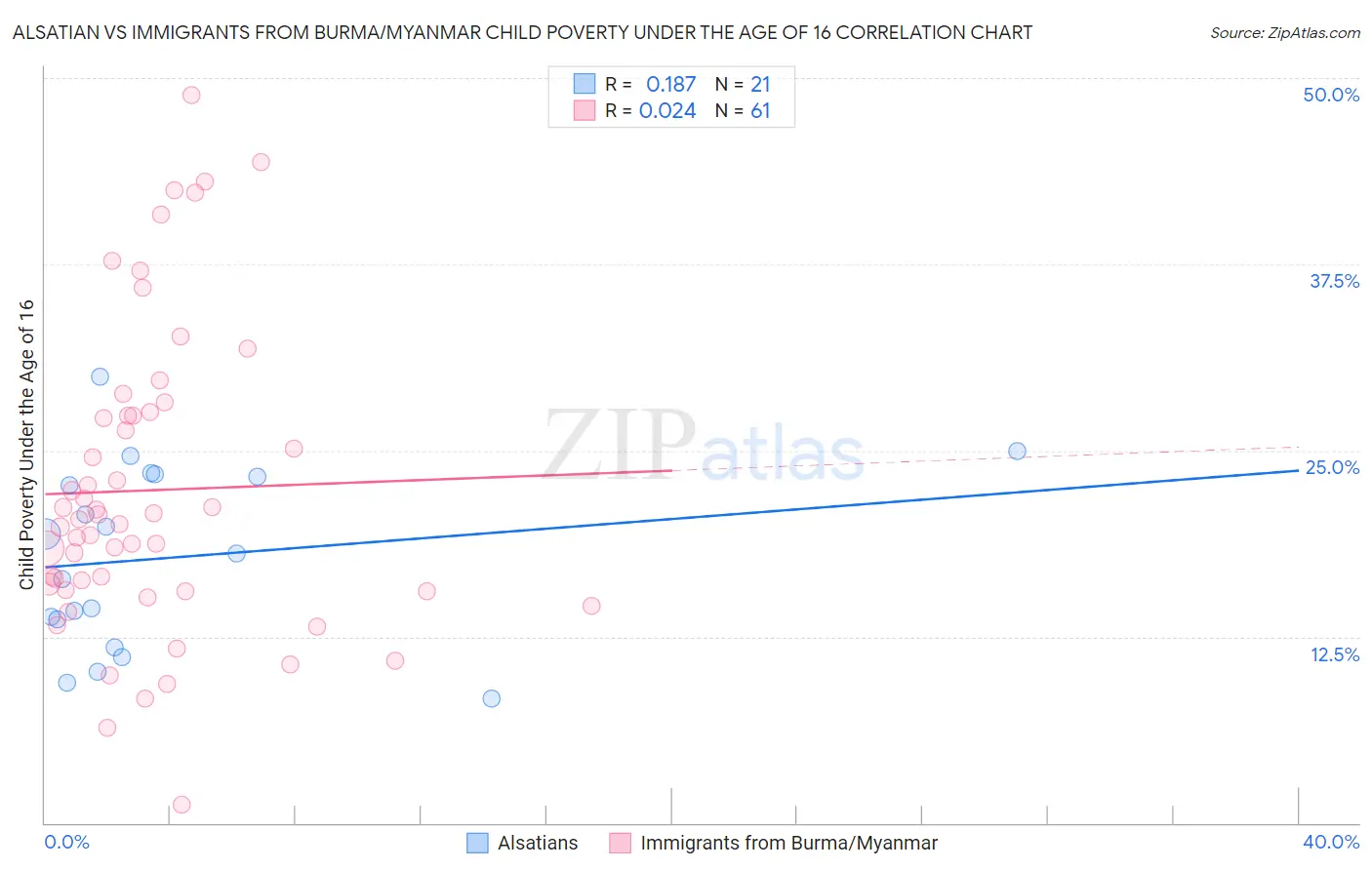 Alsatian vs Immigrants from Burma/Myanmar Child Poverty Under the Age of 16