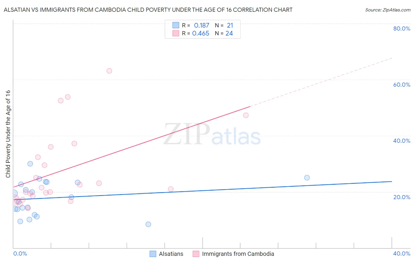 Alsatian vs Immigrants from Cambodia Child Poverty Under the Age of 16