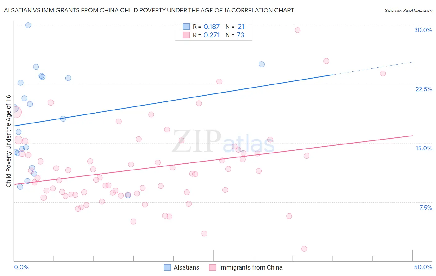 Alsatian vs Immigrants from China Child Poverty Under the Age of 16