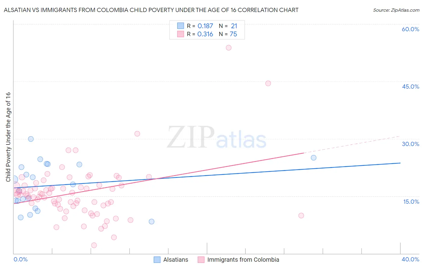 Alsatian vs Immigrants from Colombia Child Poverty Under the Age of 16