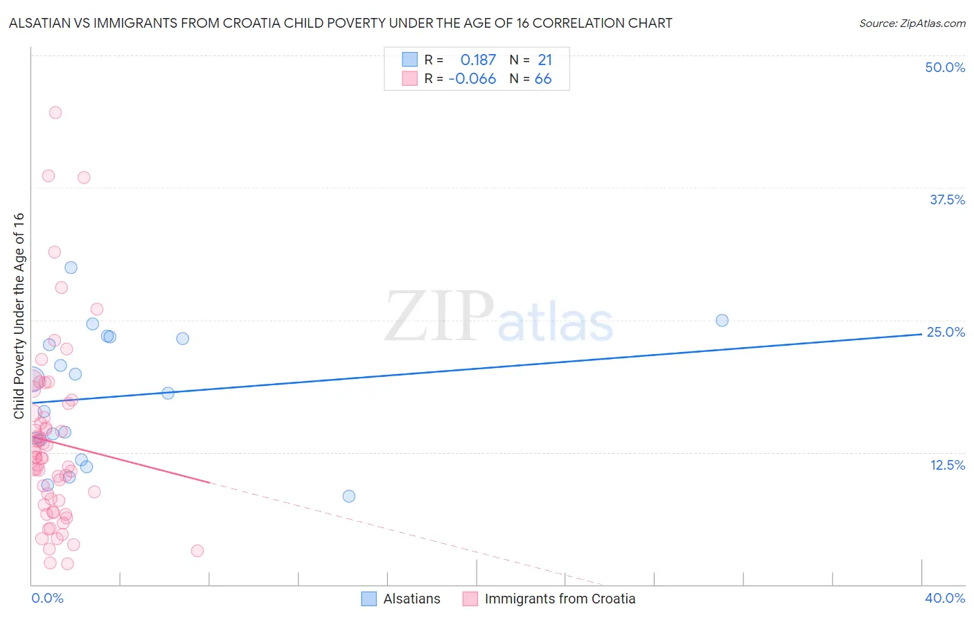 Alsatian vs Immigrants from Croatia Child Poverty Under the Age of 16