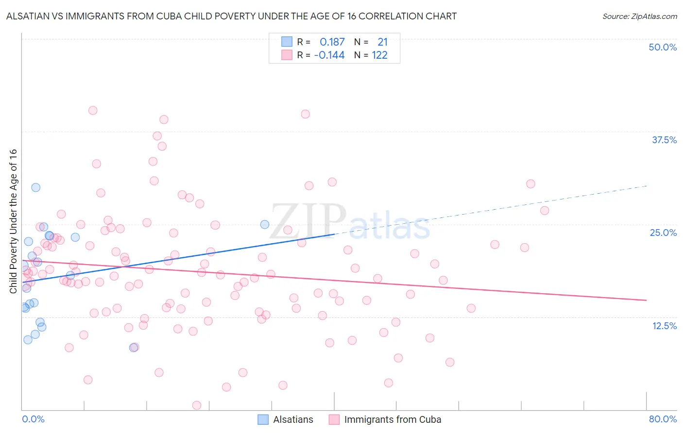 Alsatian vs Immigrants from Cuba Child Poverty Under the Age of 16