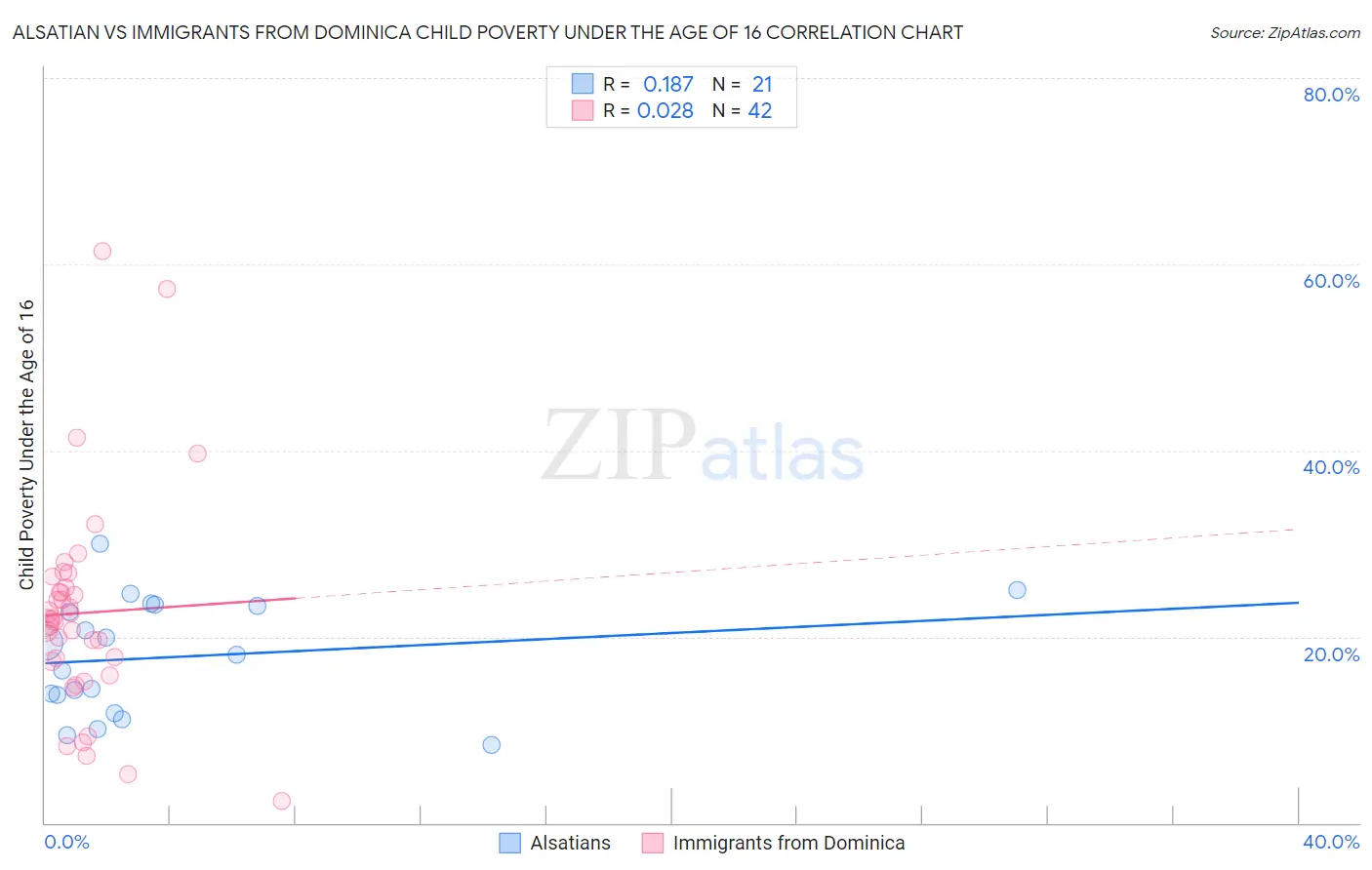 Alsatian vs Immigrants from Dominica Child Poverty Under the Age of 16