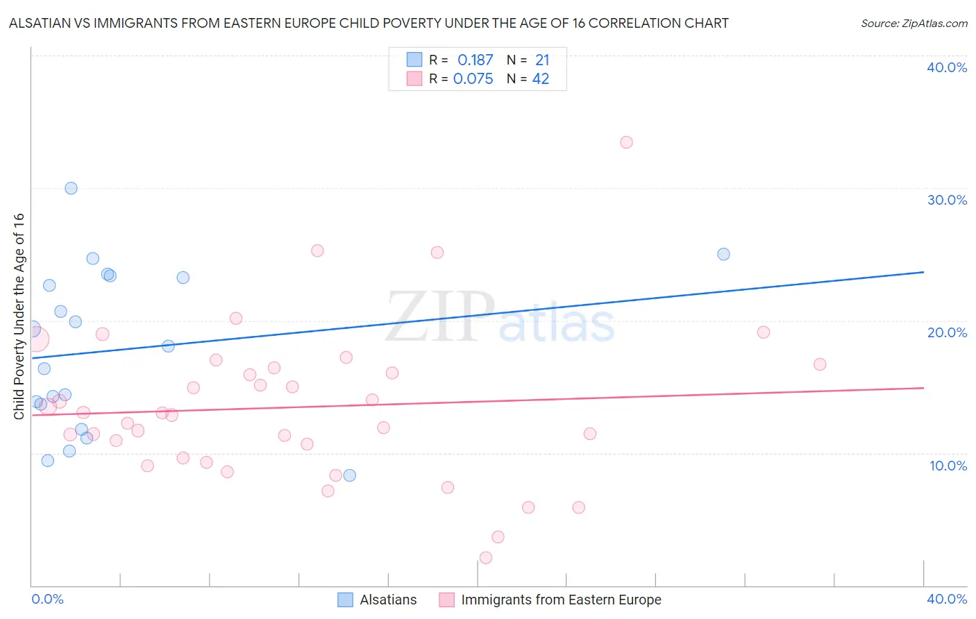 Alsatian vs Immigrants from Eastern Europe Child Poverty Under the Age of 16