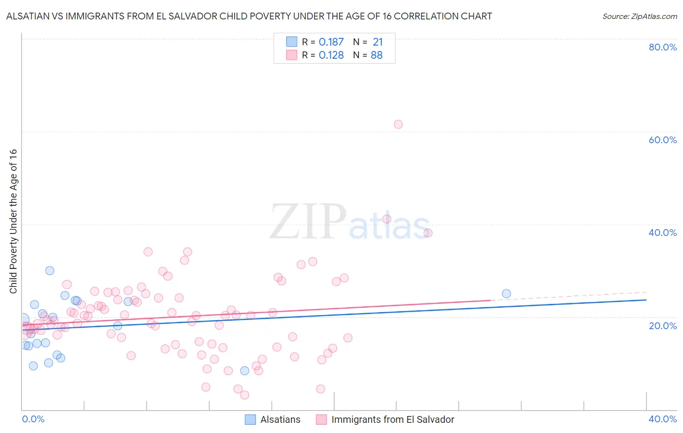 Alsatian vs Immigrants from El Salvador Child Poverty Under the Age of 16