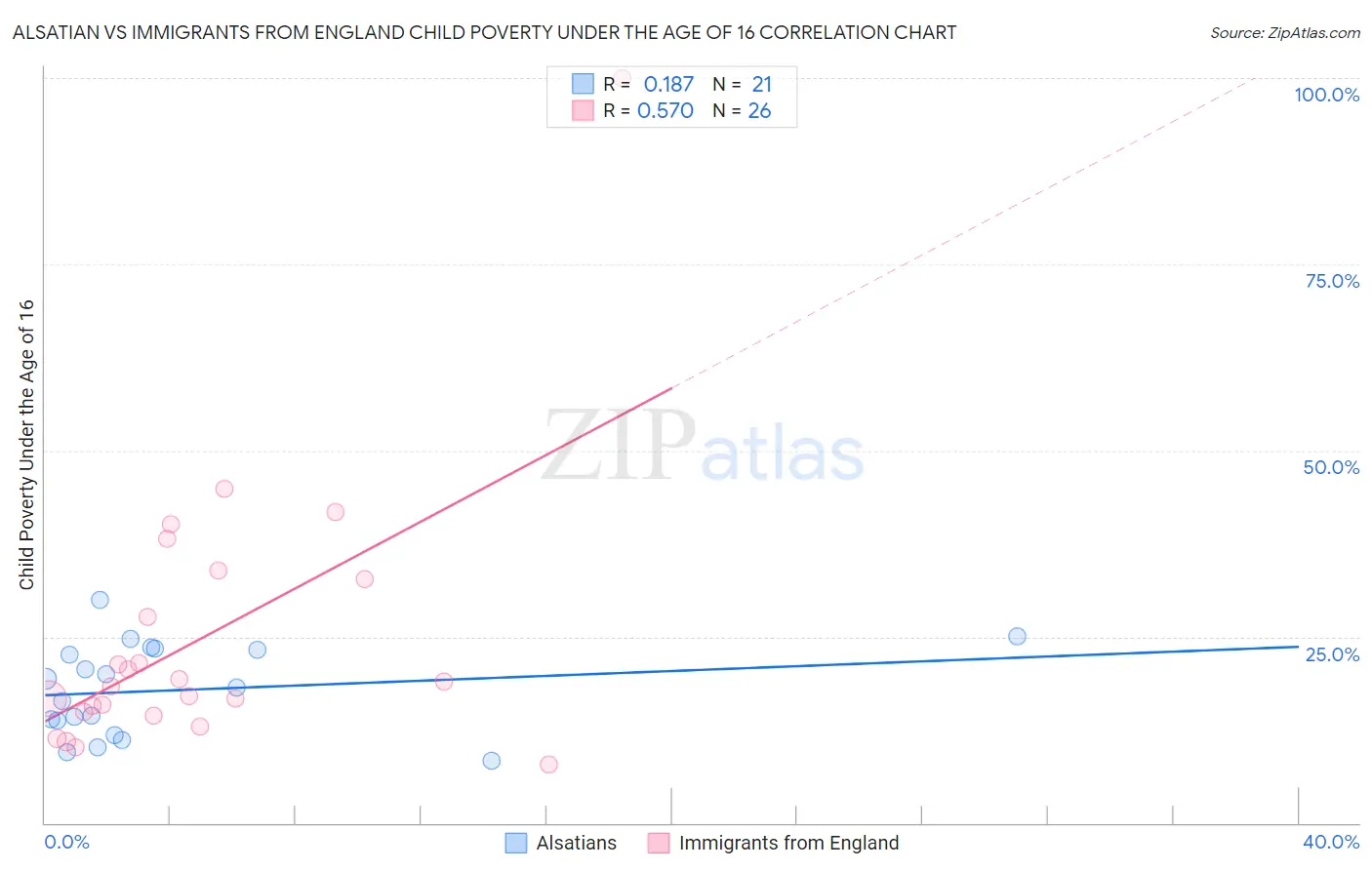 Alsatian vs Immigrants from England Child Poverty Under the Age of 16