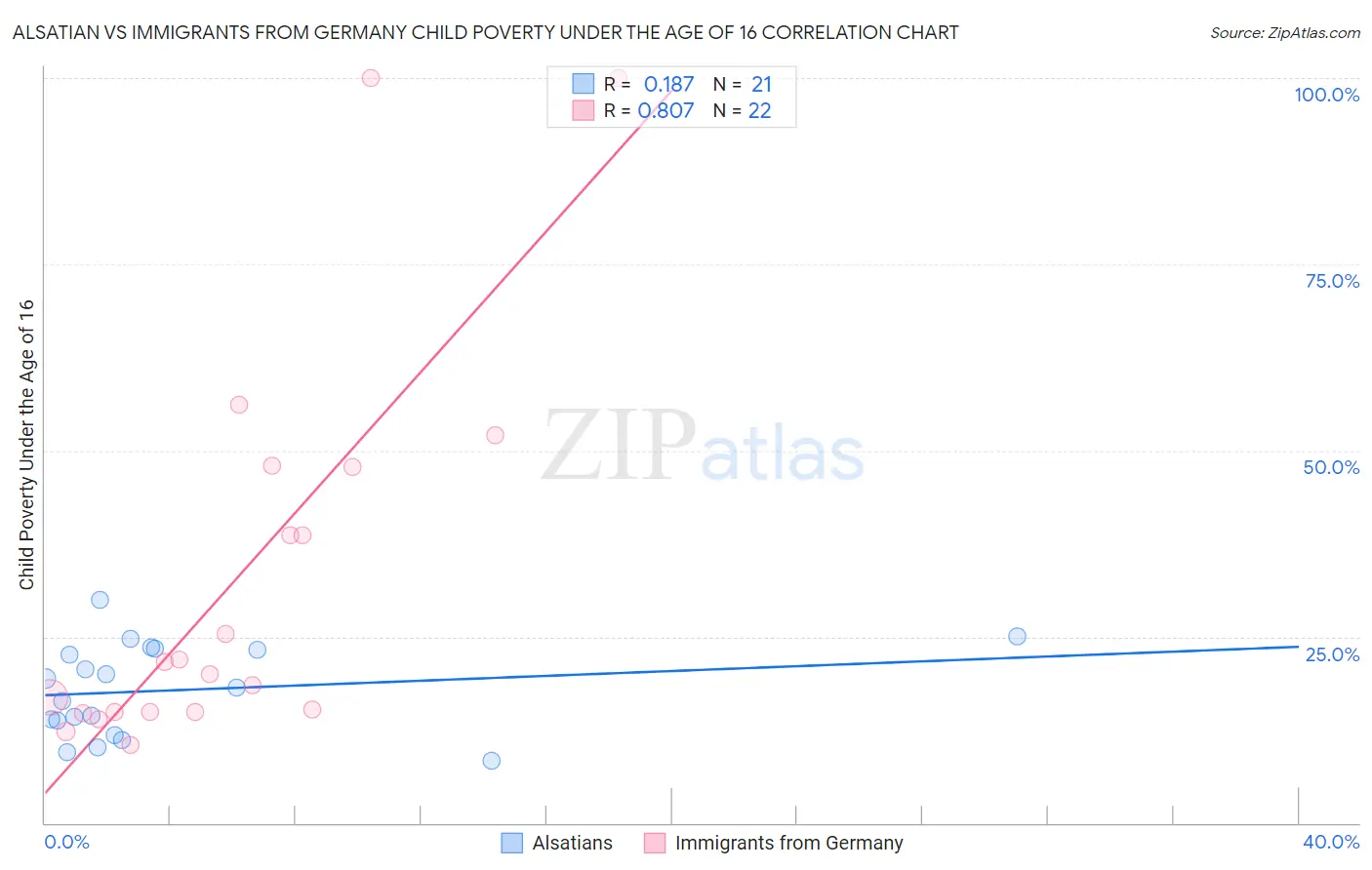 Alsatian vs Immigrants from Germany Child Poverty Under the Age of 16