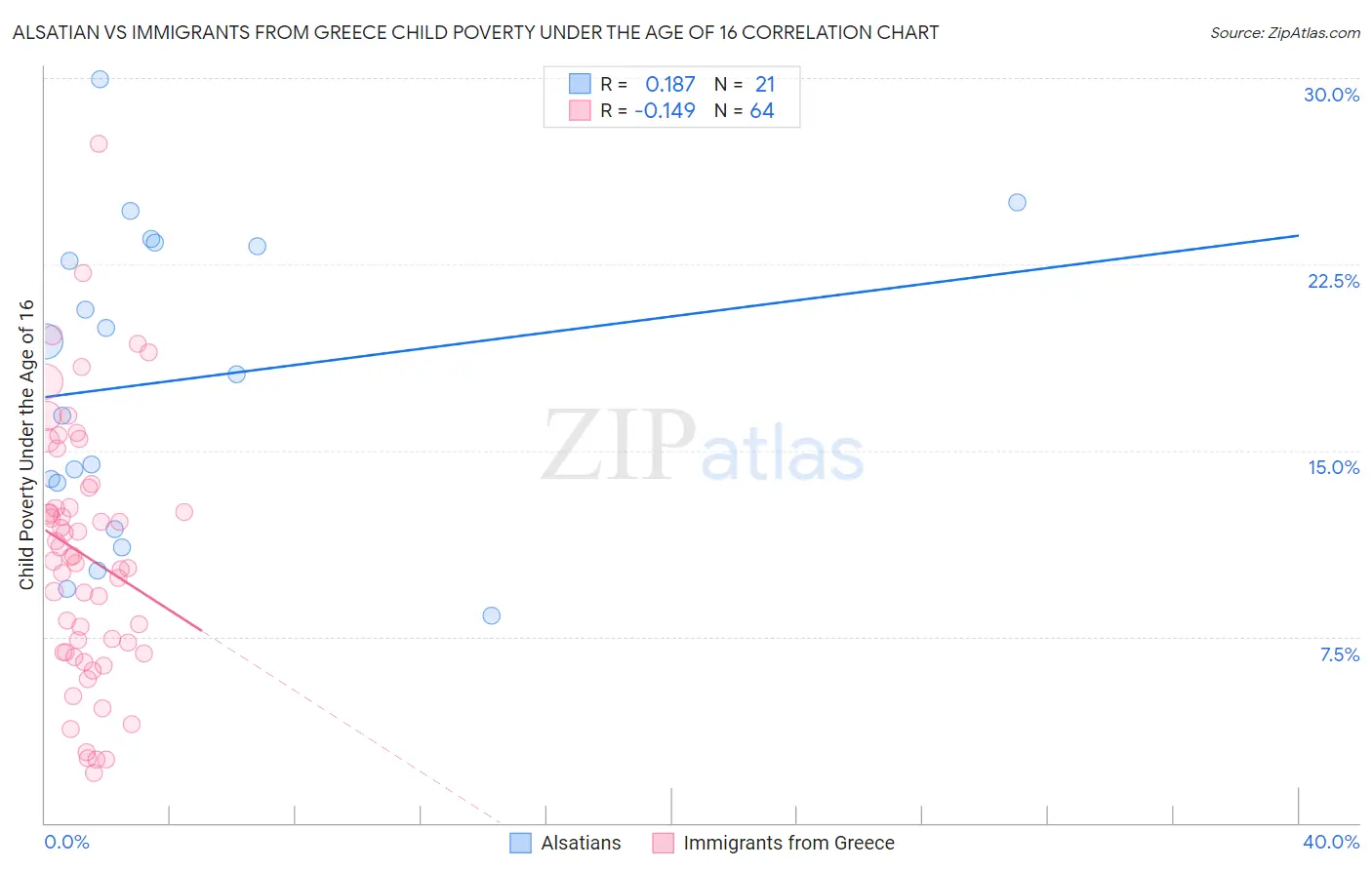 Alsatian vs Immigrants from Greece Child Poverty Under the Age of 16