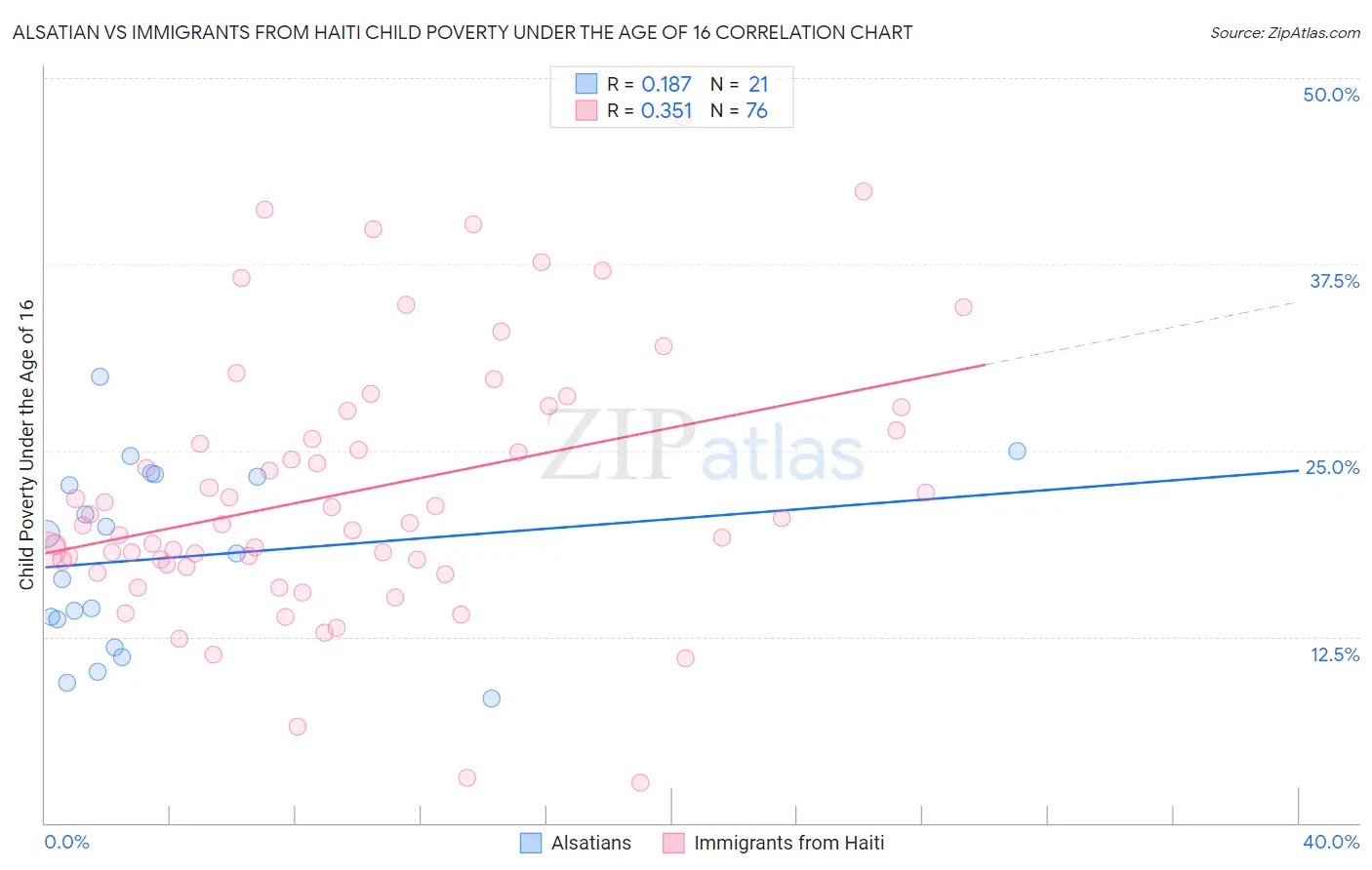 Alsatian vs Immigrants from Haiti Child Poverty Under the Age of 16