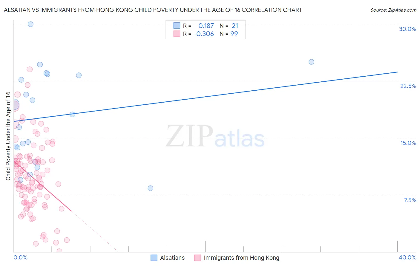 Alsatian vs Immigrants from Hong Kong Child Poverty Under the Age of 16