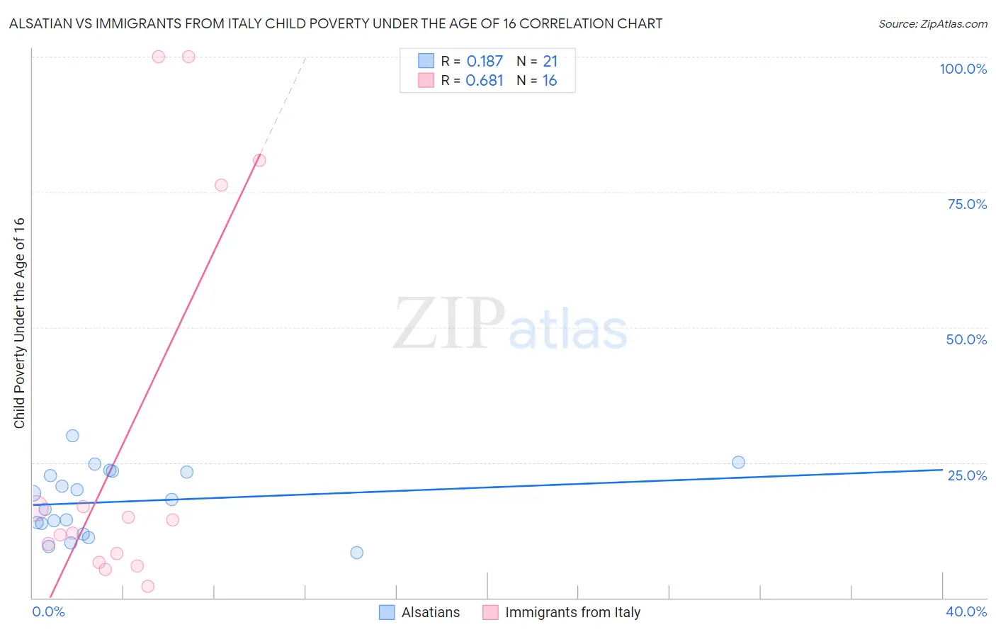 Alsatian vs Immigrants from Italy Child Poverty Under the Age of 16
