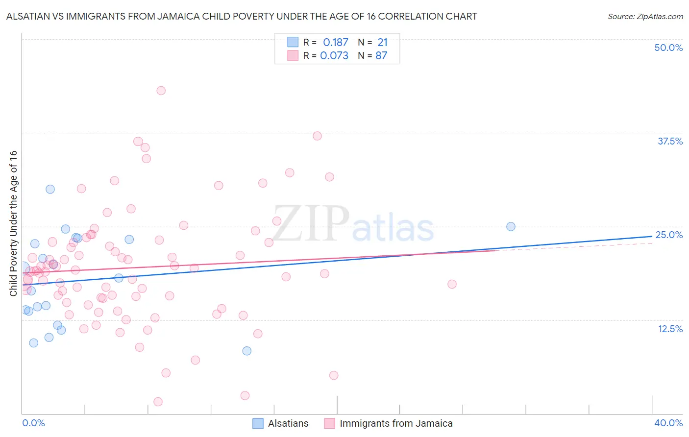 Alsatian vs Immigrants from Jamaica Child Poverty Under the Age of 16