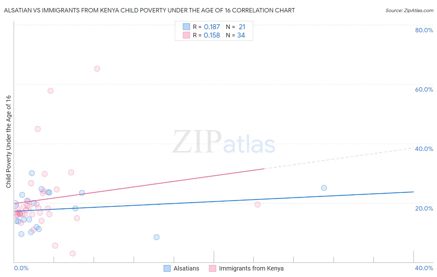 Alsatian vs Immigrants from Kenya Child Poverty Under the Age of 16