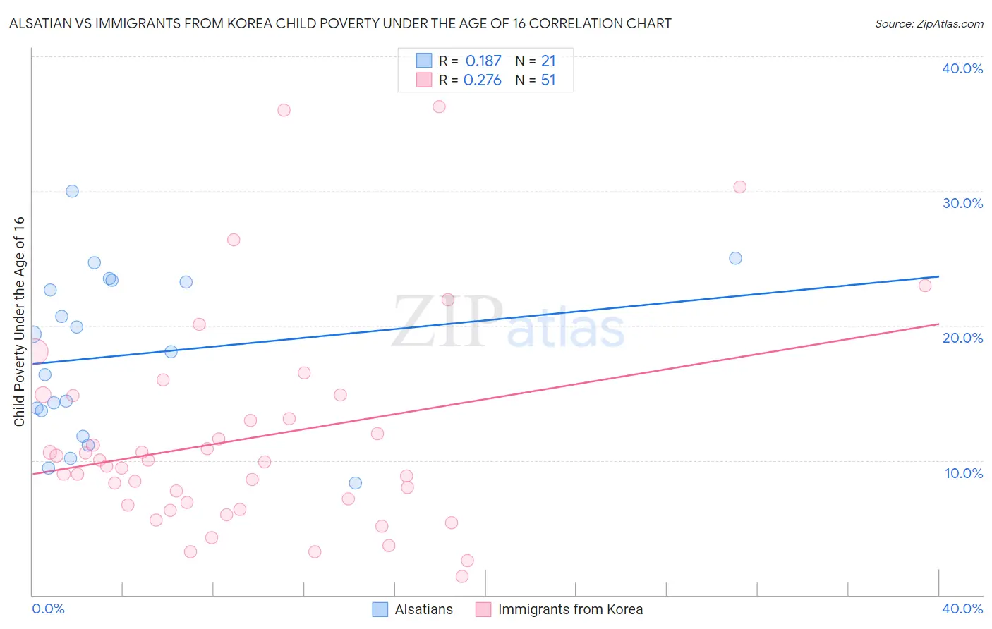 Alsatian vs Immigrants from Korea Child Poverty Under the Age of 16