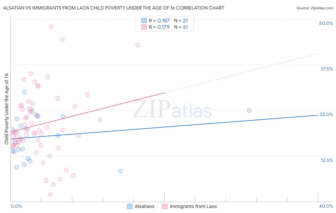 Alsatian vs Immigrants from Laos Child Poverty Under the Age of 16
