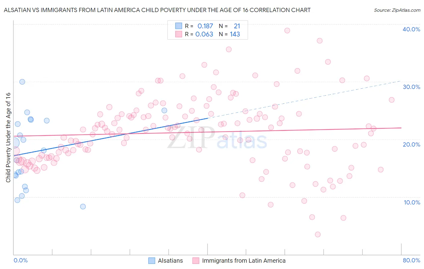 Alsatian vs Immigrants from Latin America Child Poverty Under the Age of 16