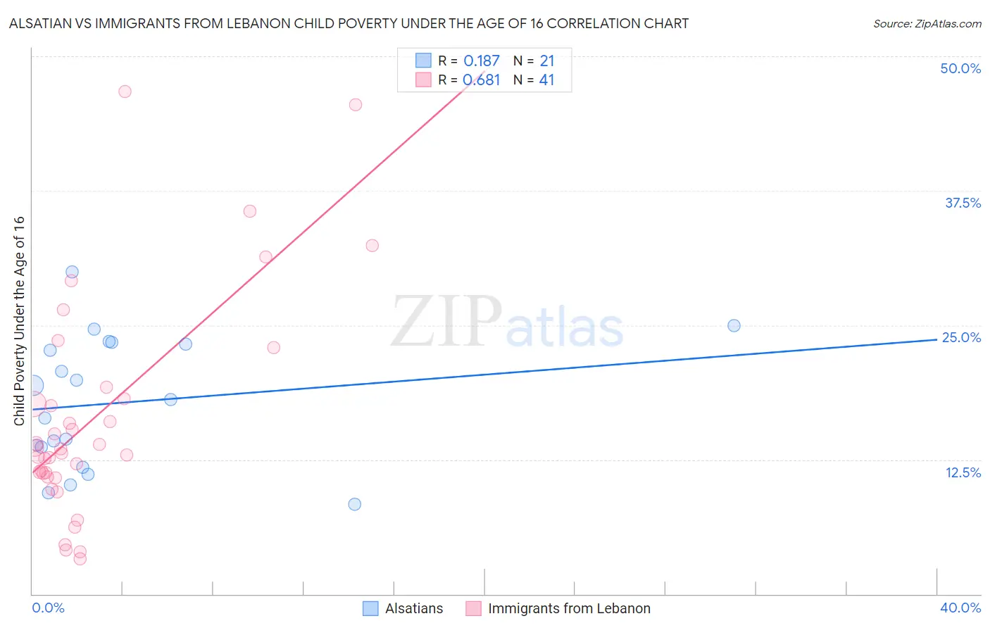 Alsatian vs Immigrants from Lebanon Child Poverty Under the Age of 16