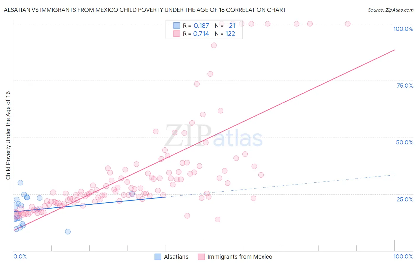 Alsatian vs Immigrants from Mexico Child Poverty Under the Age of 16