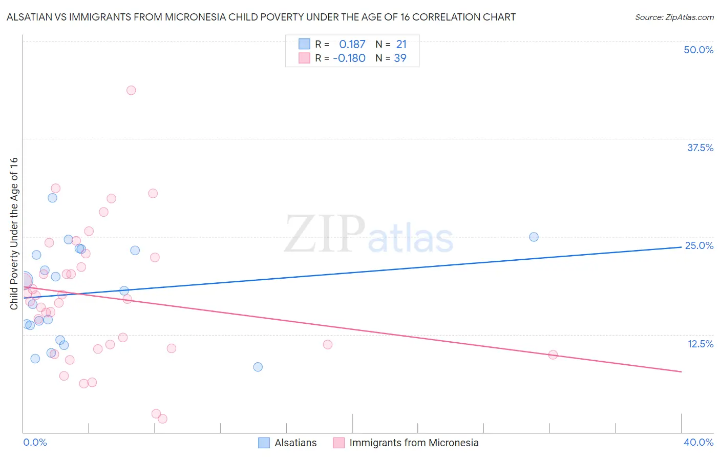 Alsatian vs Immigrants from Micronesia Child Poverty Under the Age of 16