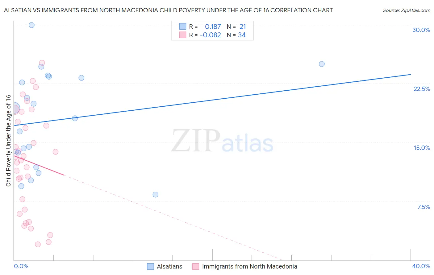 Alsatian vs Immigrants from North Macedonia Child Poverty Under the Age of 16