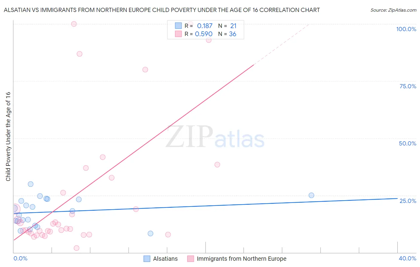 Alsatian vs Immigrants from Northern Europe Child Poverty Under the Age of 16