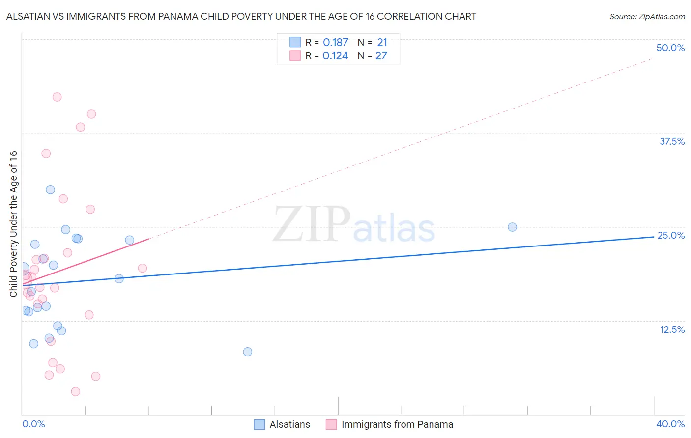 Alsatian vs Immigrants from Panama Child Poverty Under the Age of 16
