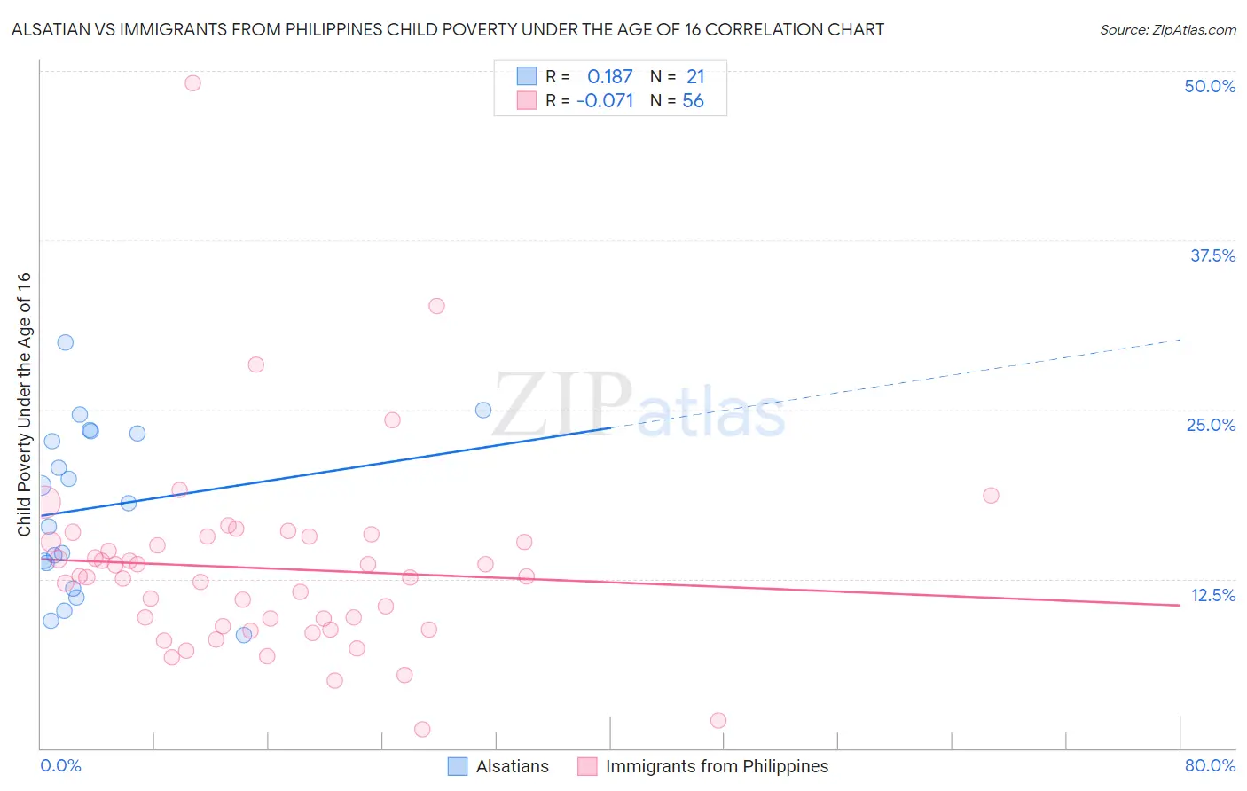 Alsatian vs Immigrants from Philippines Child Poverty Under the Age of 16