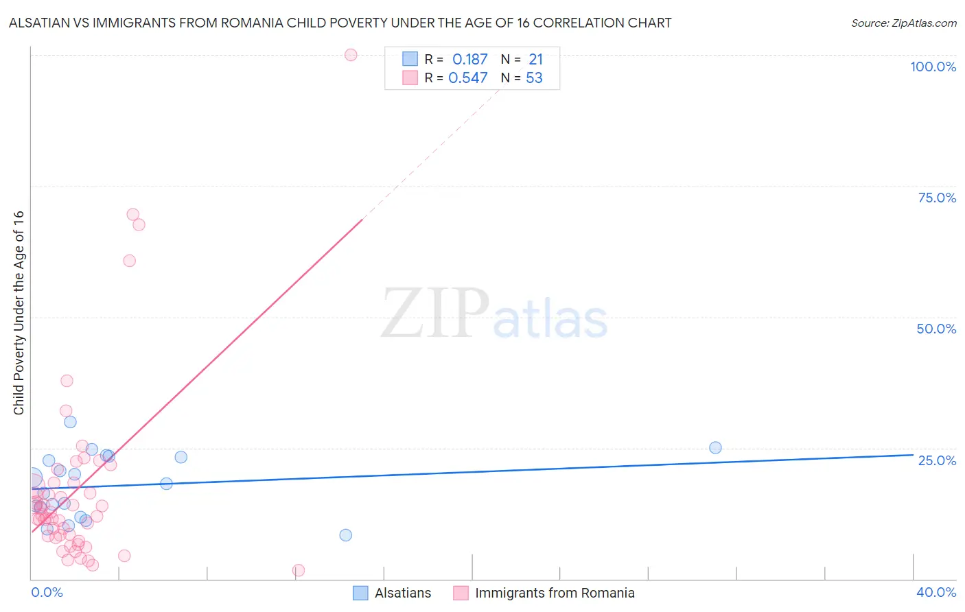 Alsatian vs Immigrants from Romania Child Poverty Under the Age of 16