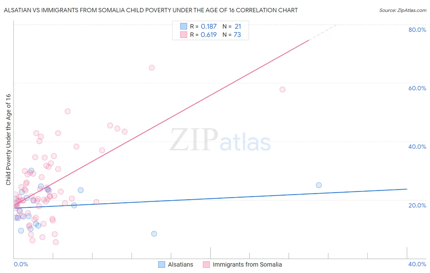 Alsatian vs Immigrants from Somalia Child Poverty Under the Age of 16