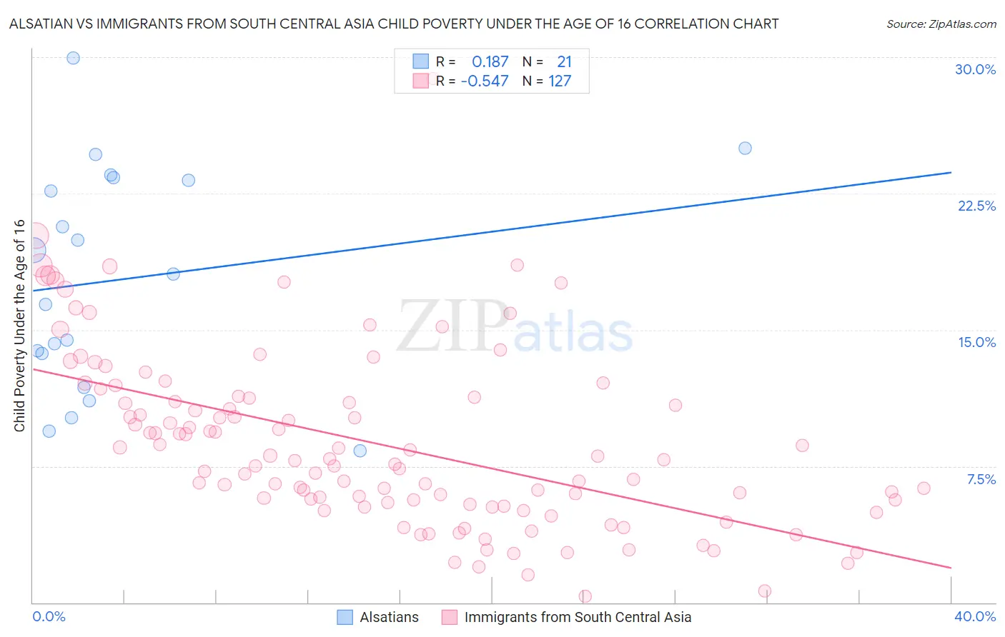 Alsatian vs Immigrants from South Central Asia Child Poverty Under the Age of 16