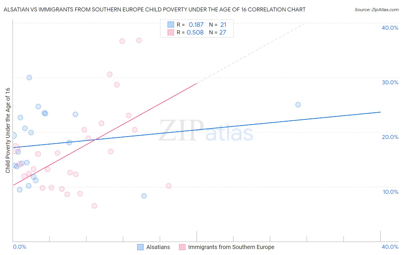 Alsatian vs Immigrants from Southern Europe Child Poverty Under the Age of 16