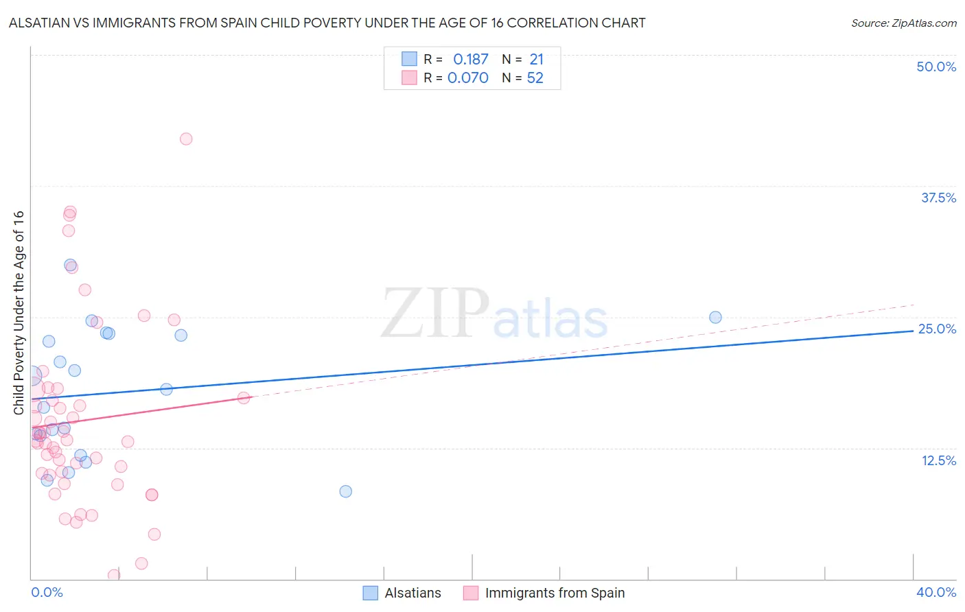 Alsatian vs Immigrants from Spain Child Poverty Under the Age of 16