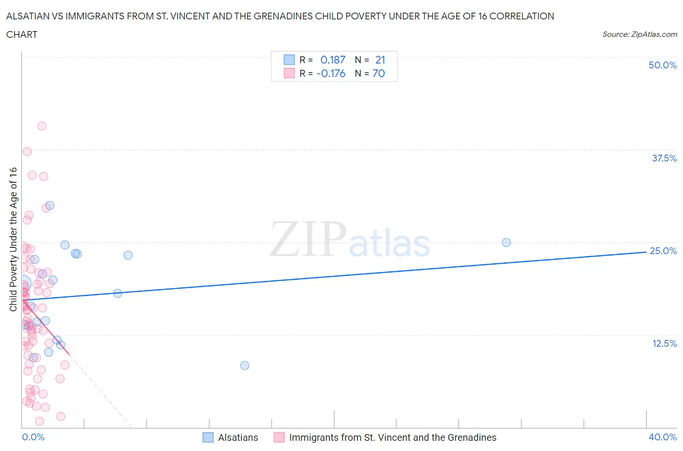 Alsatian vs Immigrants from St. Vincent and the Grenadines Child Poverty Under the Age of 16