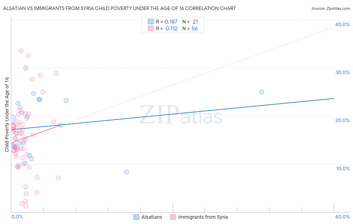 Alsatian vs Immigrants from Syria Child Poverty Under the Age of 16