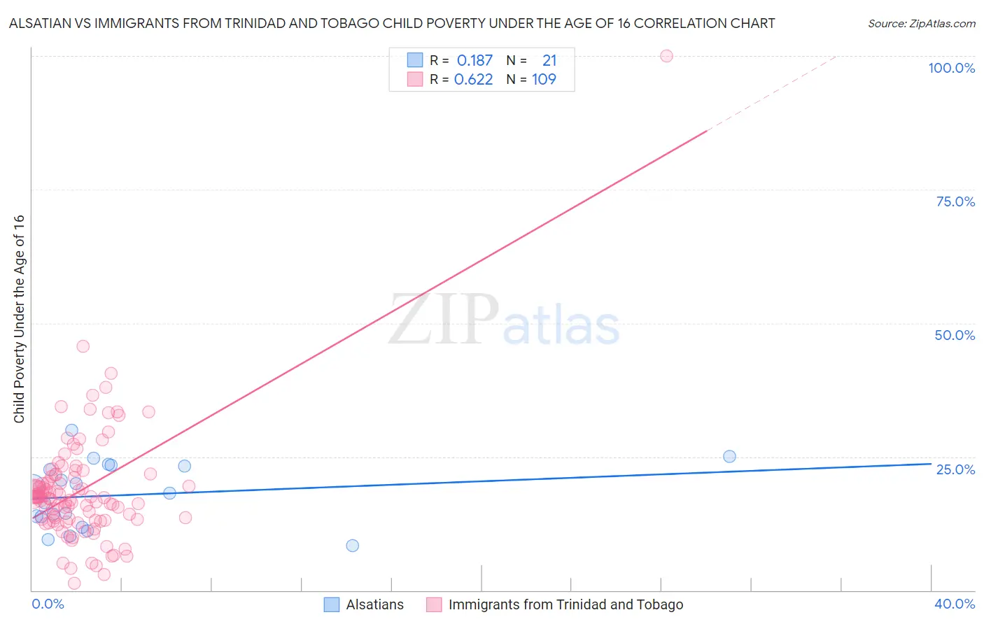 Alsatian vs Immigrants from Trinidad and Tobago Child Poverty Under the Age of 16
