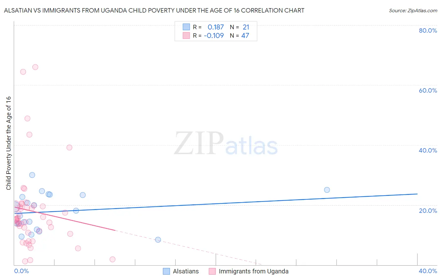Alsatian vs Immigrants from Uganda Child Poverty Under the Age of 16
