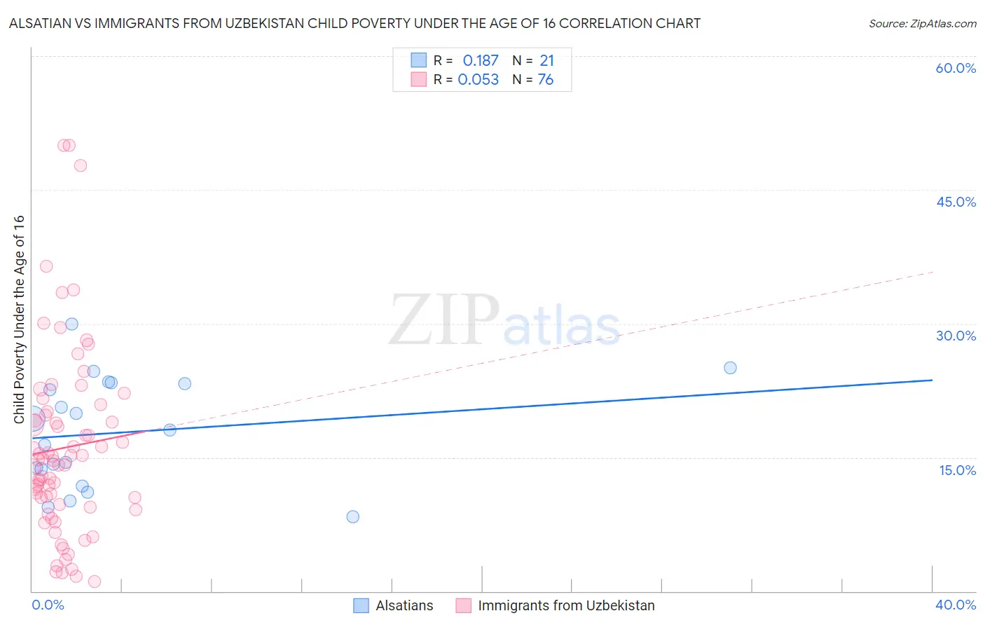 Alsatian vs Immigrants from Uzbekistan Child Poverty Under the Age of 16