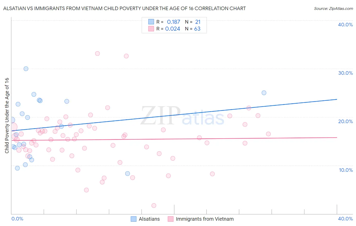 Alsatian vs Immigrants from Vietnam Child Poverty Under the Age of 16