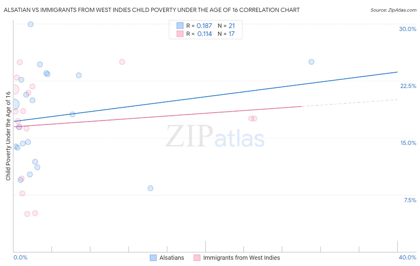 Alsatian vs Immigrants from West Indies Child Poverty Under the Age of 16