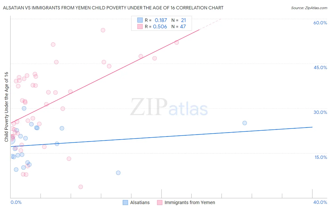 Alsatian vs Immigrants from Yemen Child Poverty Under the Age of 16