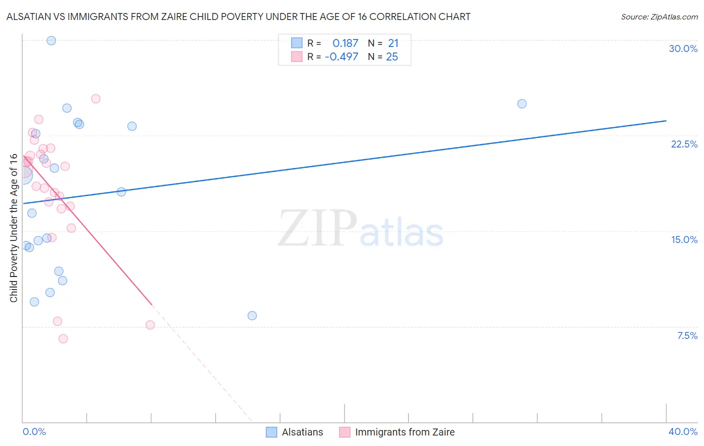 Alsatian vs Immigrants from Zaire Child Poverty Under the Age of 16