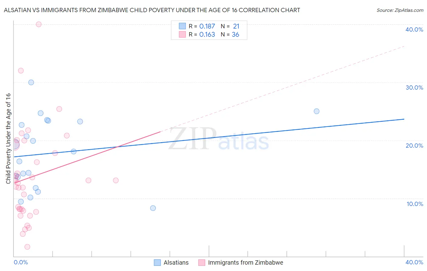 Alsatian vs Immigrants from Zimbabwe Child Poverty Under the Age of 16