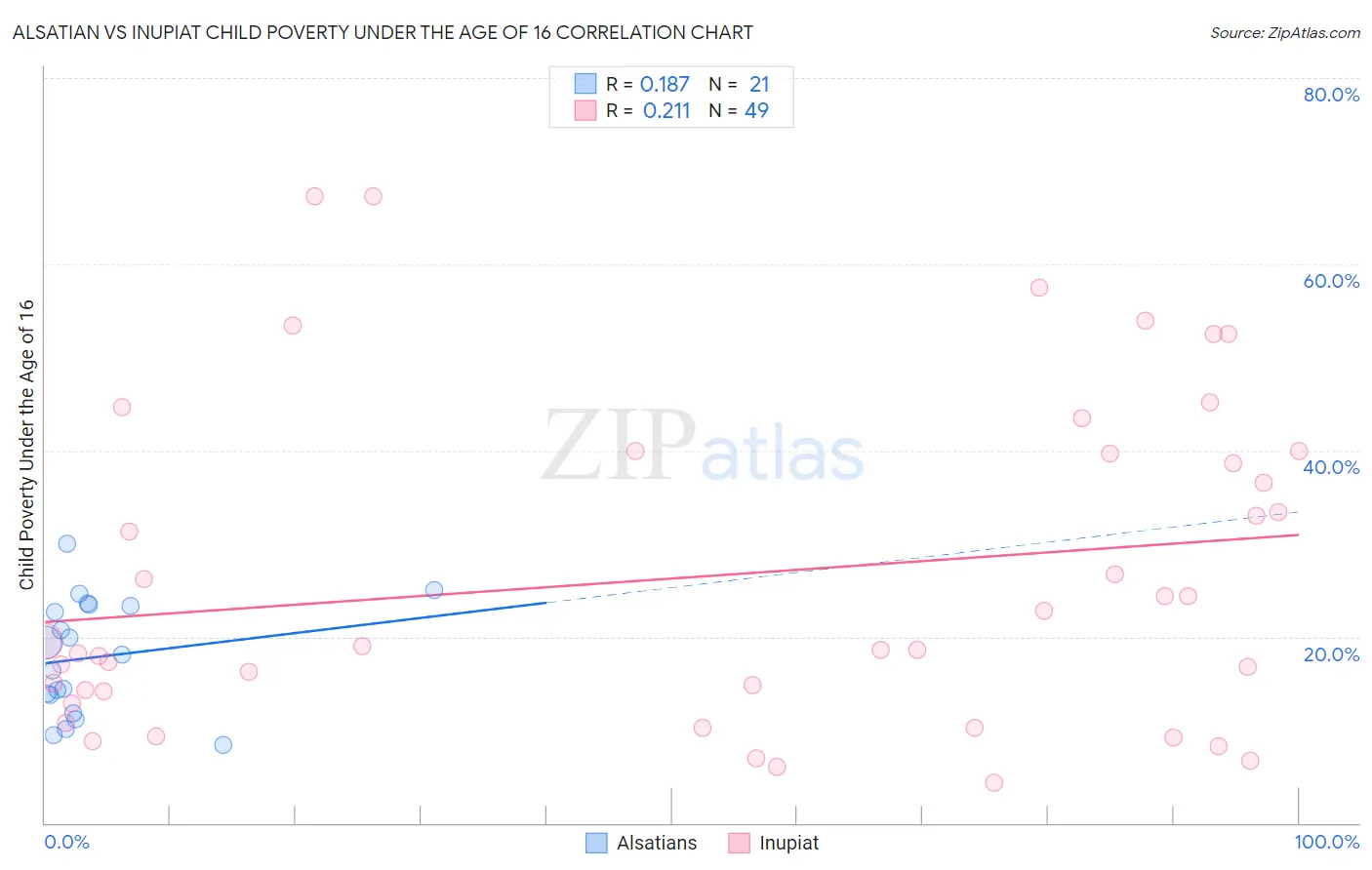 Alsatian vs Inupiat Child Poverty Under the Age of 16