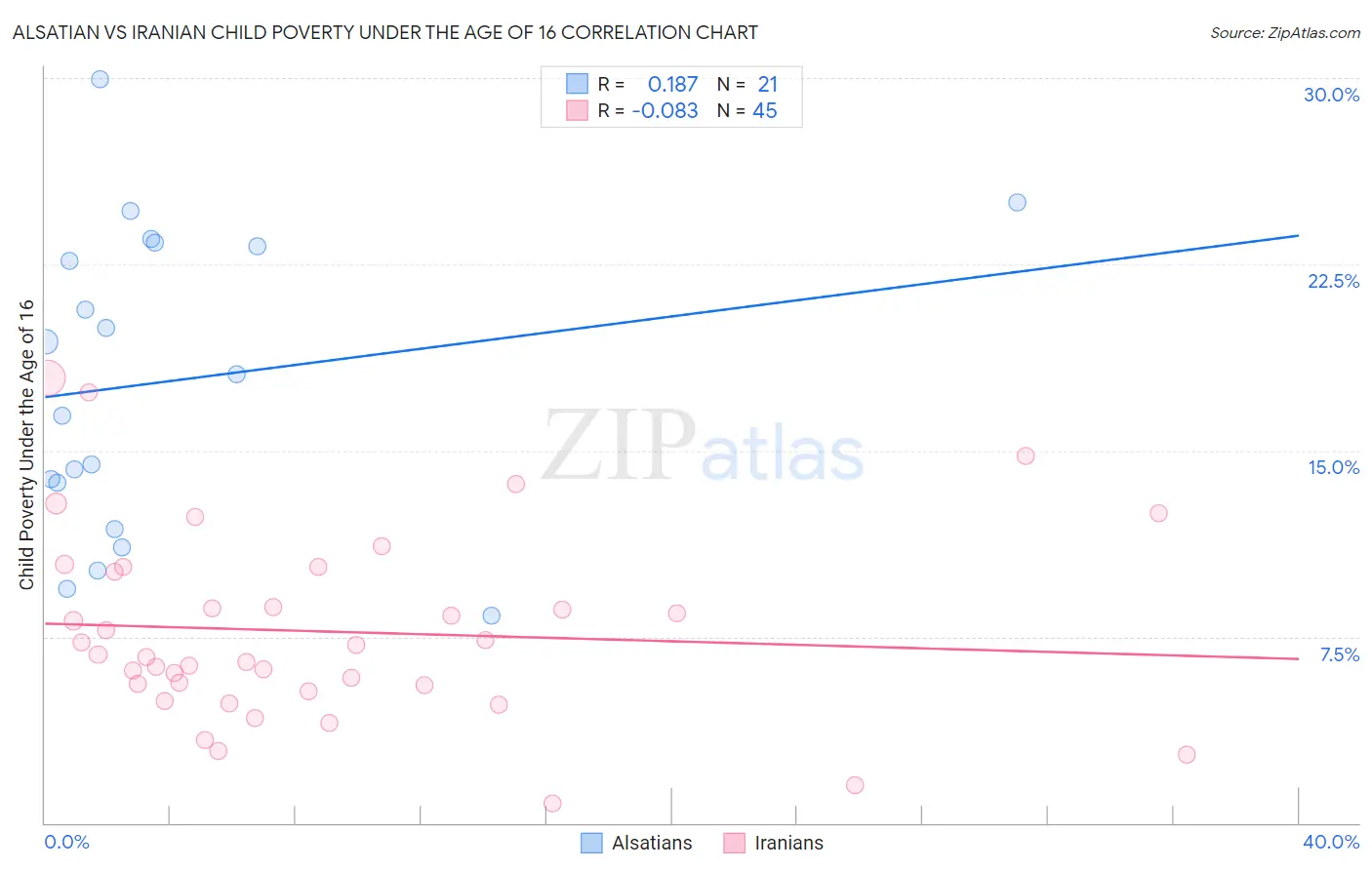 Alsatian vs Iranian Child Poverty Under the Age of 16