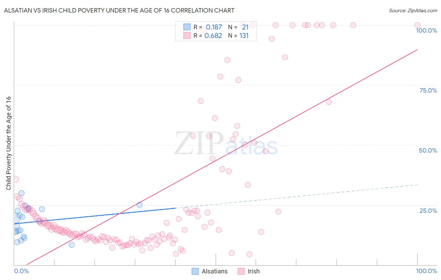 Alsatian vs Irish Child Poverty Under the Age of 16