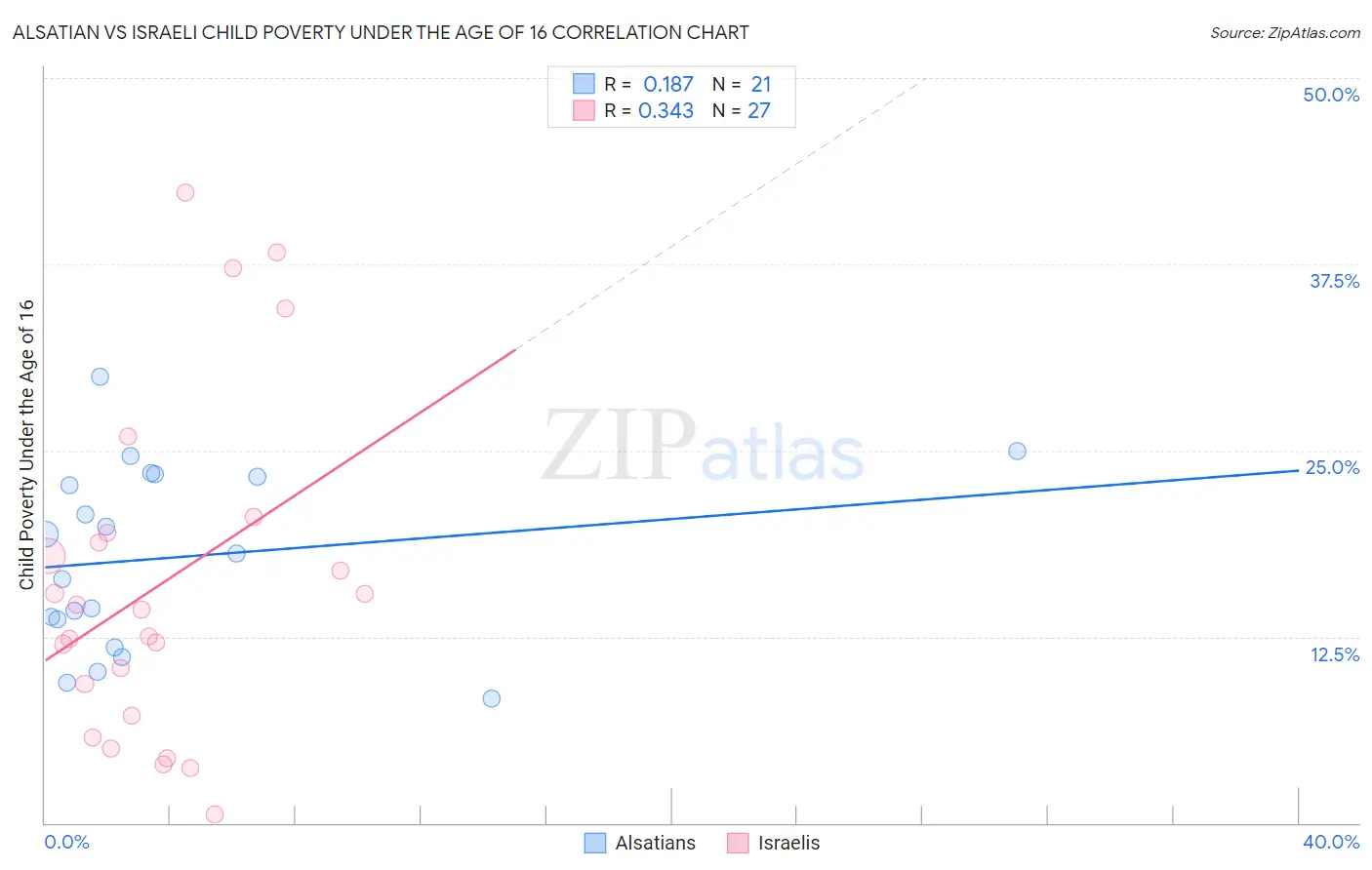 Alsatian vs Israeli Child Poverty Under the Age of 16