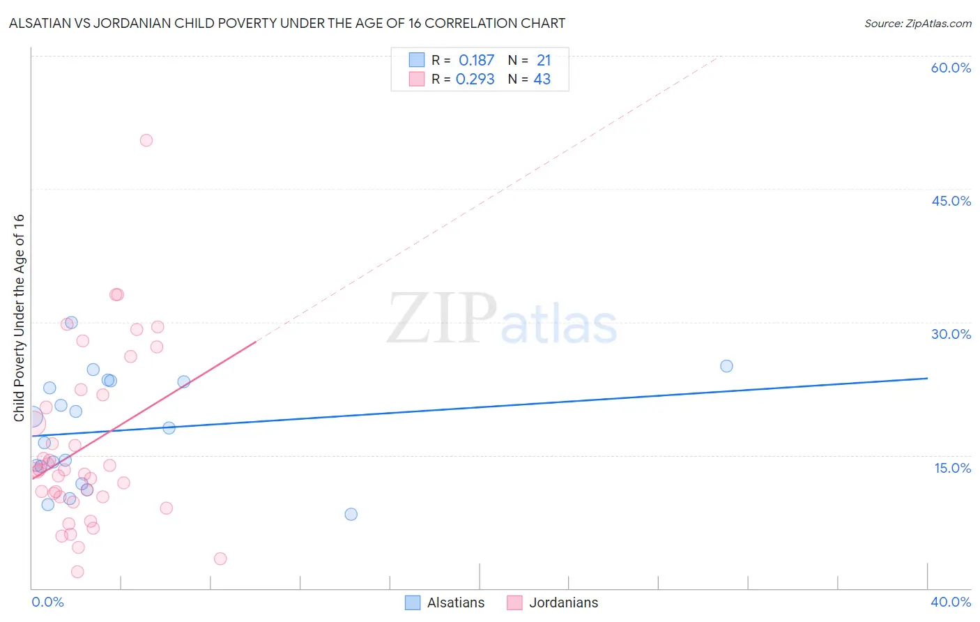 Alsatian vs Jordanian Child Poverty Under the Age of 16