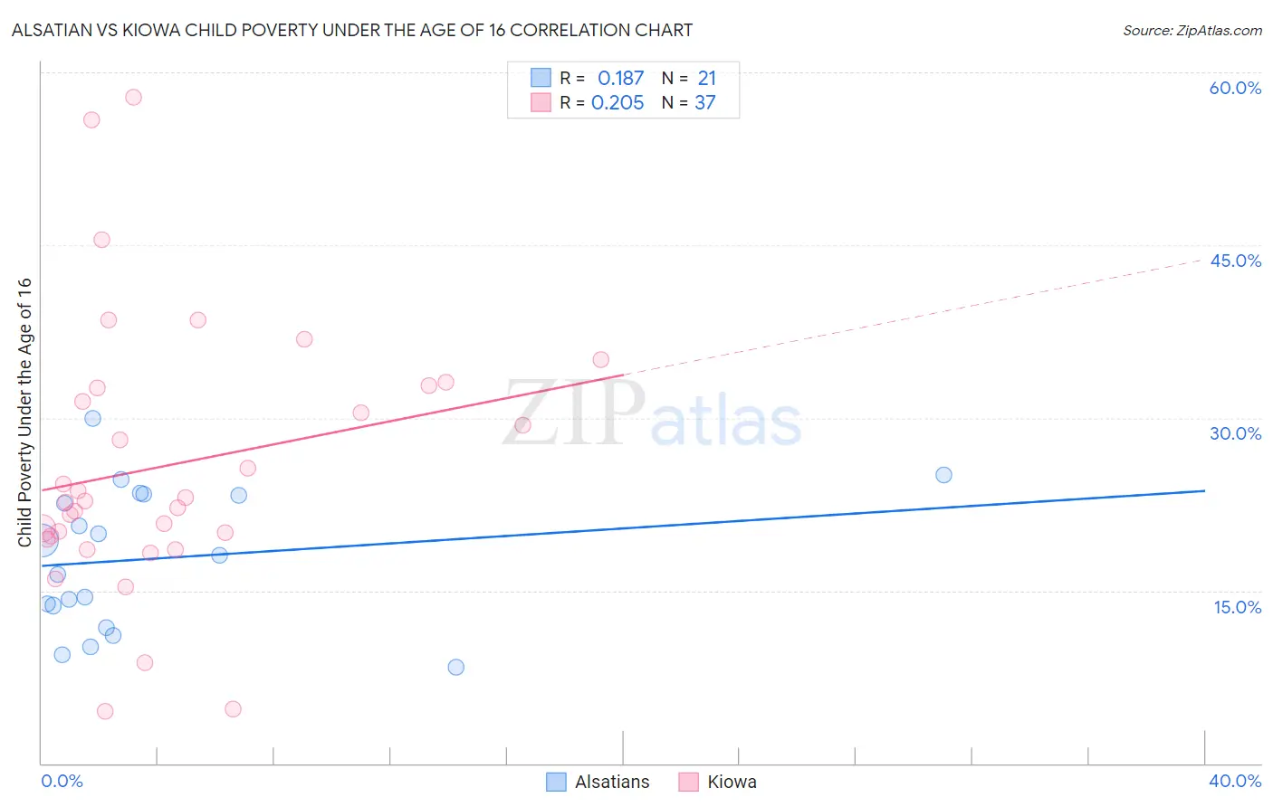 Alsatian vs Kiowa Child Poverty Under the Age of 16