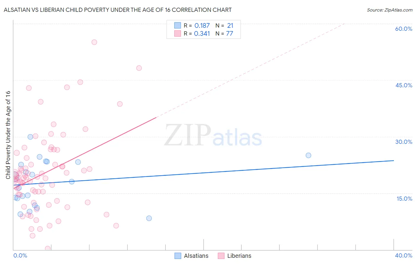 Alsatian vs Liberian Child Poverty Under the Age of 16