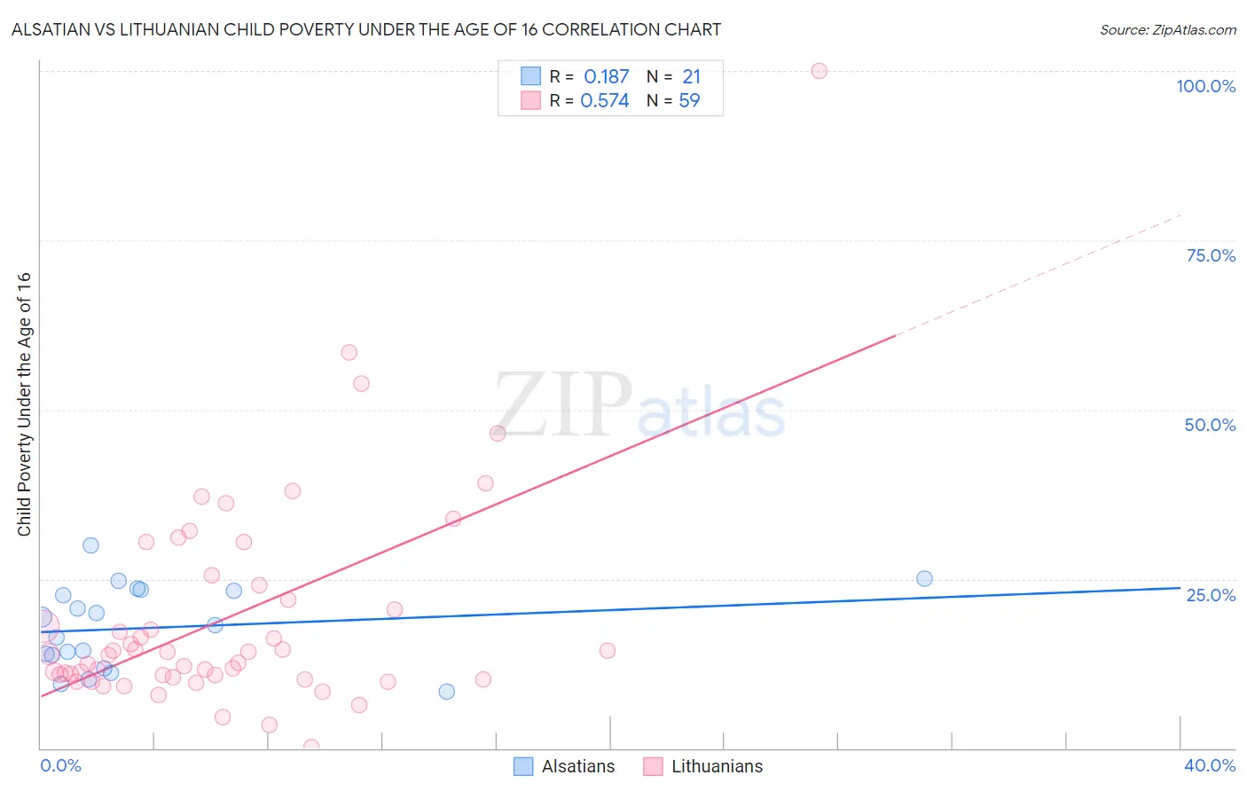 Alsatian vs Lithuanian Child Poverty Under the Age of 16